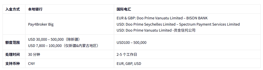 Doo Prime德璞资本大额存款方式有哪些？到账时间需要多久